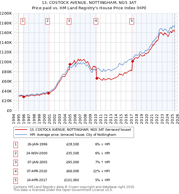 13, COSTOCK AVENUE, NOTTINGHAM, NG5 3AT: Price paid vs HM Land Registry's House Price Index