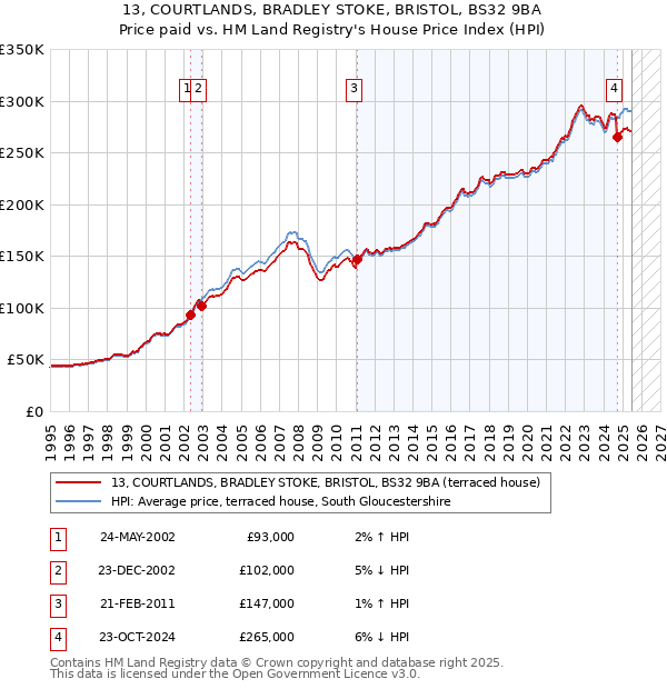 13, COURTLANDS, BRADLEY STOKE, BRISTOL, BS32 9BA: Price paid vs HM Land Registry's House Price Index