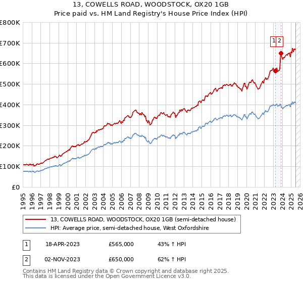 13, COWELLS ROAD, WOODSTOCK, OX20 1GB: Price paid vs HM Land Registry's House Price Index
