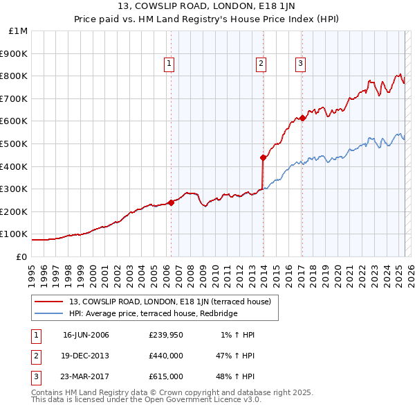 13, COWSLIP ROAD, LONDON, E18 1JN: Price paid vs HM Land Registry's House Price Index