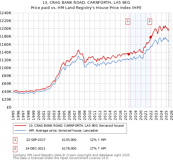 13, CRAG BANK ROAD, CARNFORTH, LA5 9EG: Price paid vs HM Land Registry's House Price Index