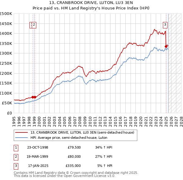 13, CRANBROOK DRIVE, LUTON, LU3 3EN: Price paid vs HM Land Registry's House Price Index