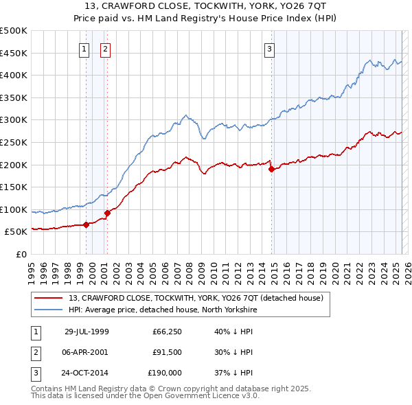 13, CRAWFORD CLOSE, TOCKWITH, YORK, YO26 7QT: Price paid vs HM Land Registry's House Price Index