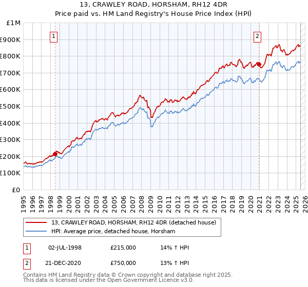 13, CRAWLEY ROAD, HORSHAM, RH12 4DR: Price paid vs HM Land Registry's House Price Index