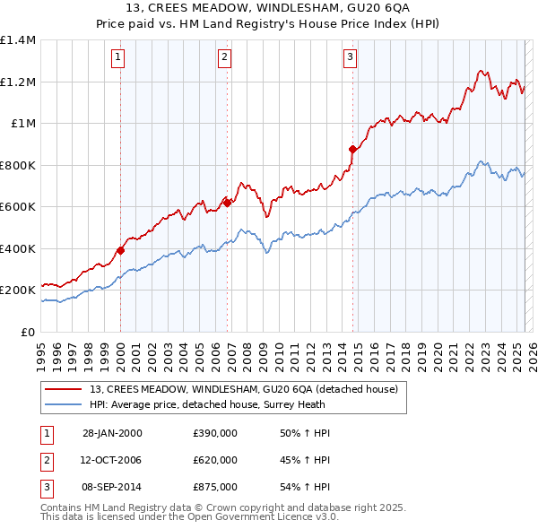 13, CREES MEADOW, WINDLESHAM, GU20 6QA: Price paid vs HM Land Registry's House Price Index