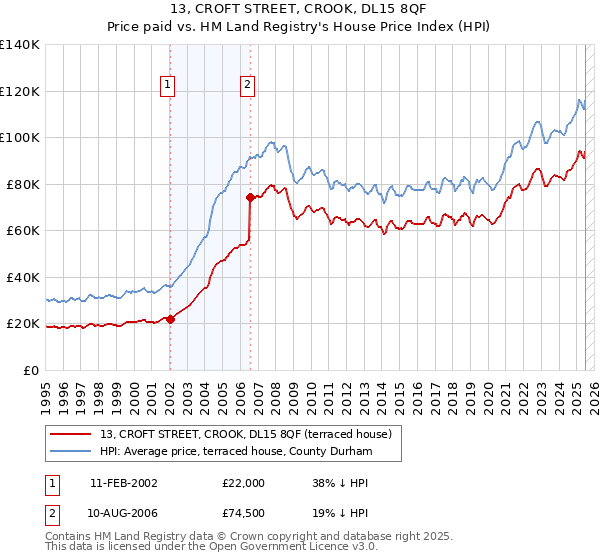 13, CROFT STREET, CROOK, DL15 8QF: Price paid vs HM Land Registry's House Price Index