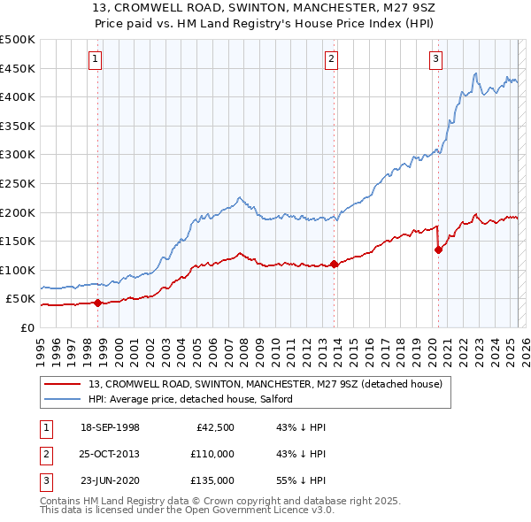 13, CROMWELL ROAD, SWINTON, MANCHESTER, M27 9SZ: Price paid vs HM Land Registry's House Price Index