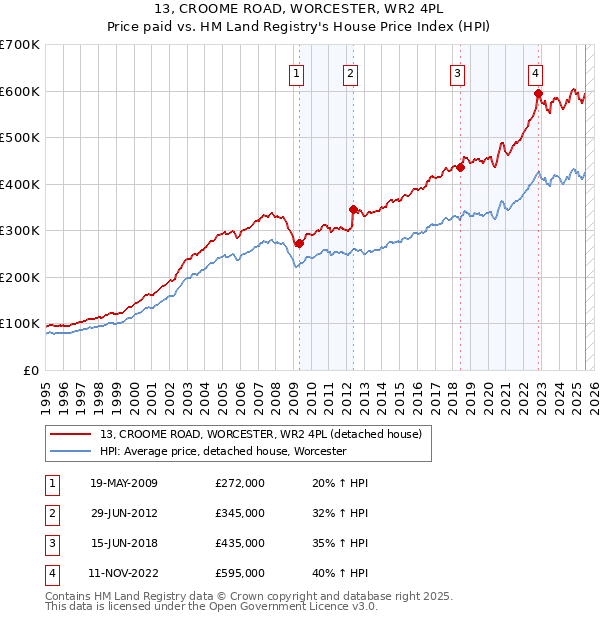 13, CROOME ROAD, WORCESTER, WR2 4PL: Price paid vs HM Land Registry's House Price Index