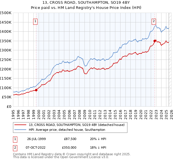 13, CROSS ROAD, SOUTHAMPTON, SO19 4BY: Price paid vs HM Land Registry's House Price Index