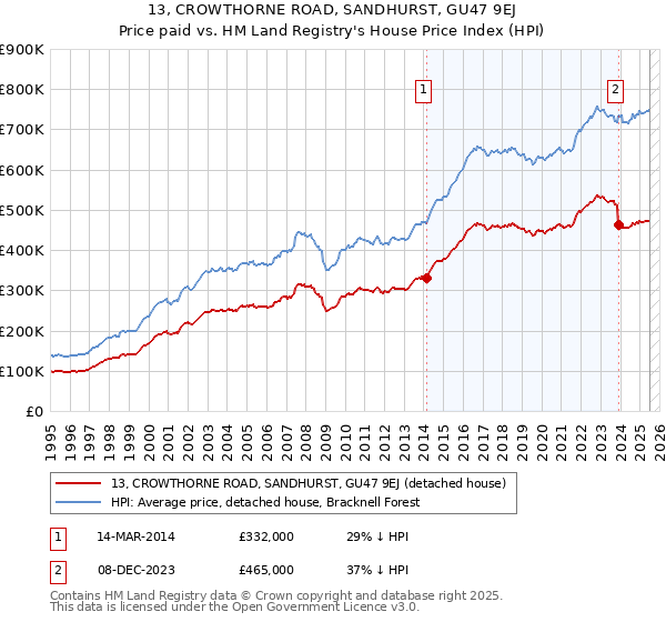 13, CROWTHORNE ROAD, SANDHURST, GU47 9EJ: Price paid vs HM Land Registry's House Price Index