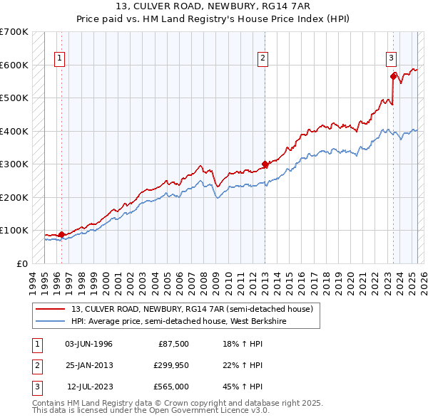 13, CULVER ROAD, NEWBURY, RG14 7AR: Price paid vs HM Land Registry's House Price Index