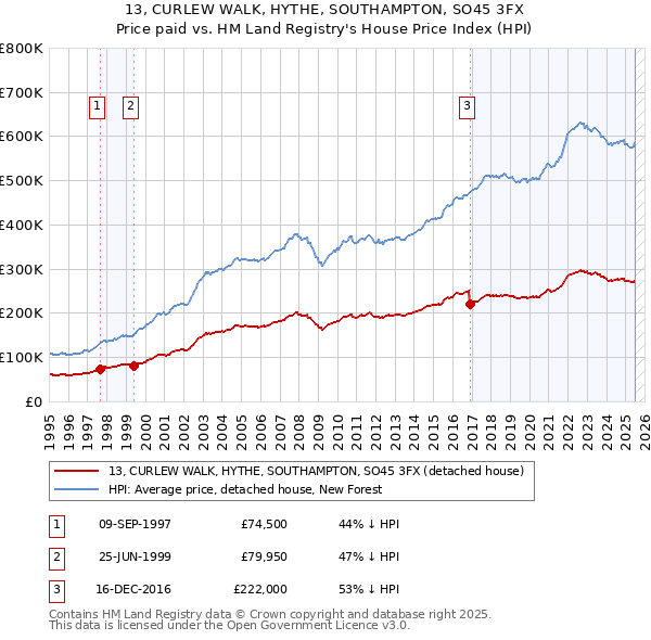 13, CURLEW WALK, HYTHE, SOUTHAMPTON, SO45 3FX: Price paid vs HM Land Registry's House Price Index