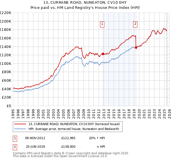 13, CURRANE ROAD, NUNEATON, CV10 0HY: Price paid vs HM Land Registry's House Price Index
