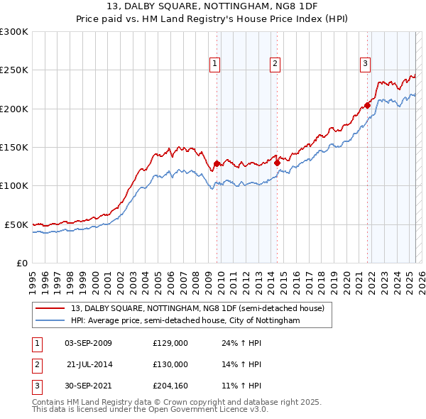 13, DALBY SQUARE, NOTTINGHAM, NG8 1DF: Price paid vs HM Land Registry's House Price Index