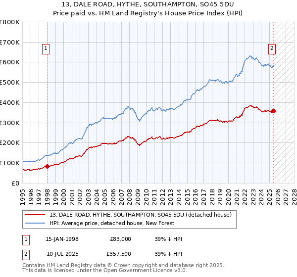 13, DALE ROAD, HYTHE, SOUTHAMPTON, SO45 5DU: Price paid vs HM Land Registry's House Price Index