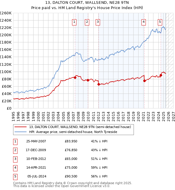 13, DALTON COURT, WALLSEND, NE28 9TN: Price paid vs HM Land Registry's House Price Index