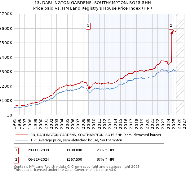 13, DARLINGTON GARDENS, SOUTHAMPTON, SO15 5HH: Price paid vs HM Land Registry's House Price Index