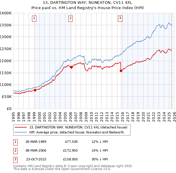 13, DARTINGTON WAY, NUNEATON, CV11 4XL: Price paid vs HM Land Registry's House Price Index