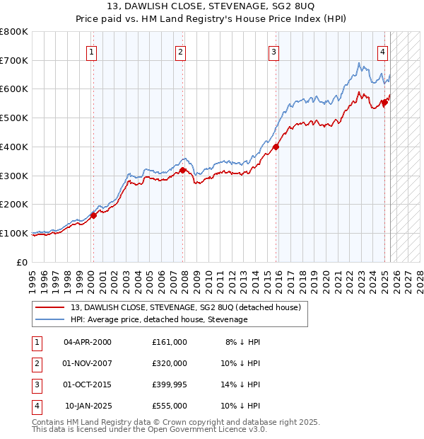 13, DAWLISH CLOSE, STEVENAGE, SG2 8UQ: Price paid vs HM Land Registry's House Price Index
