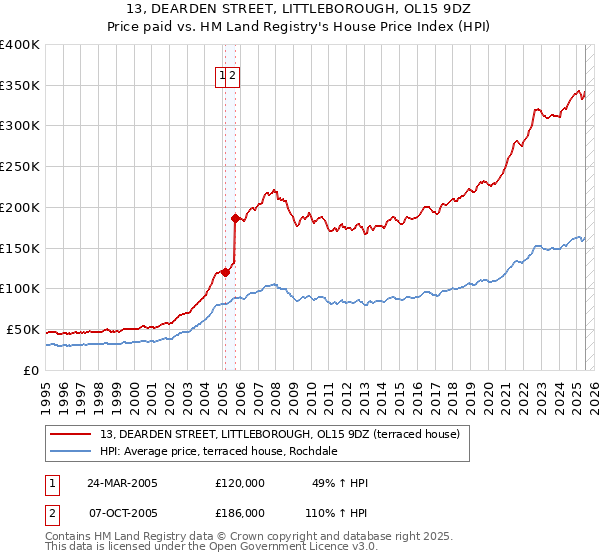 13, DEARDEN STREET, LITTLEBOROUGH, OL15 9DZ: Price paid vs HM Land Registry's House Price Index