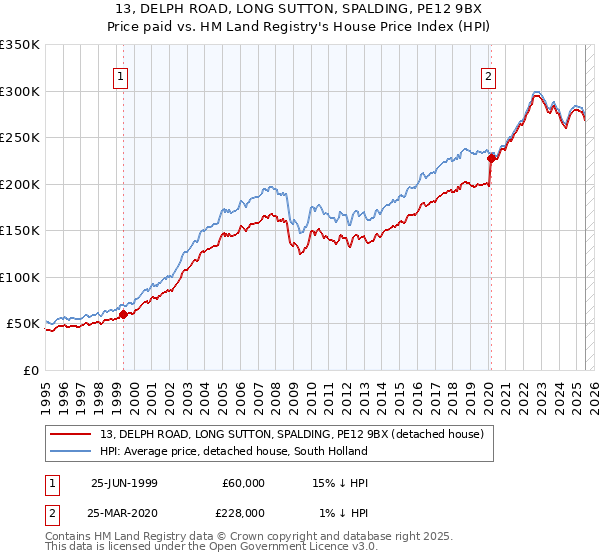 13, DELPH ROAD, LONG SUTTON, SPALDING, PE12 9BX: Price paid vs HM Land Registry's House Price Index