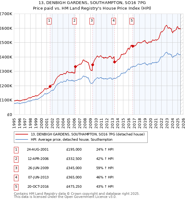 13, DENBIGH GARDENS, SOUTHAMPTON, SO16 7PG: Price paid vs HM Land Registry's House Price Index