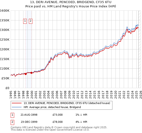 13, DERI AVENUE, PENCOED, BRIDGEND, CF35 6TU: Price paid vs HM Land Registry's House Price Index