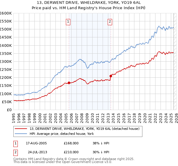 13, DERWENT DRIVE, WHELDRAKE, YORK, YO19 6AL: Price paid vs HM Land Registry's House Price Index