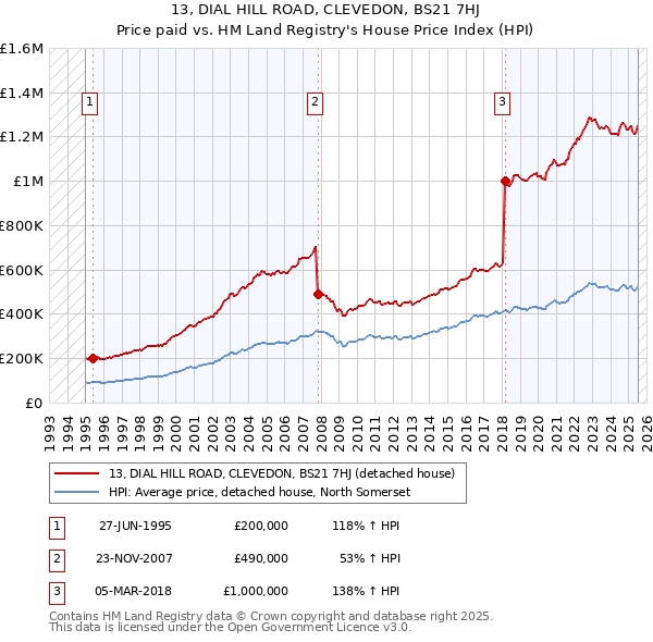 13, DIAL HILL ROAD, CLEVEDON, BS21 7HJ: Price paid vs HM Land Registry's House Price Index