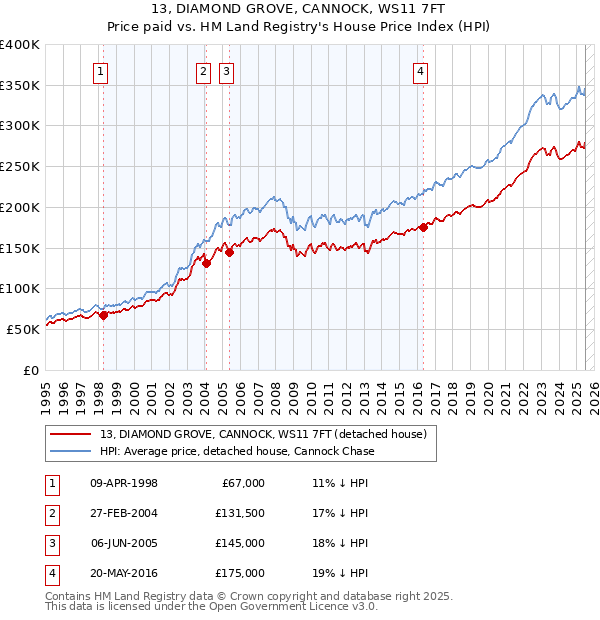 13, DIAMOND GROVE, CANNOCK, WS11 7FT: Price paid vs HM Land Registry's House Price Index