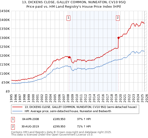13, DICKENS CLOSE, GALLEY COMMON, NUNEATON, CV10 9SQ: Price paid vs HM Land Registry's House Price Index