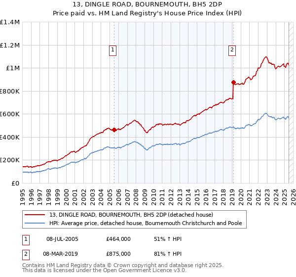 13, DINGLE ROAD, BOURNEMOUTH, BH5 2DP: Price paid vs HM Land Registry's House Price Index
