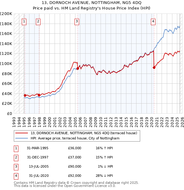13, DORNOCH AVENUE, NOTTINGHAM, NG5 4DQ: Price paid vs HM Land Registry's House Price Index
