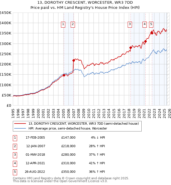 13, DOROTHY CRESCENT, WORCESTER, WR3 7DD: Price paid vs HM Land Registry's House Price Index