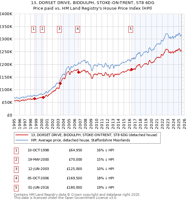 13, DORSET DRIVE, BIDDULPH, STOKE-ON-TRENT, ST8 6DG: Price paid vs HM Land Registry's House Price Index