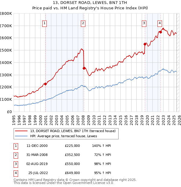 13, DORSET ROAD, LEWES, BN7 1TH: Price paid vs HM Land Registry's House Price Index