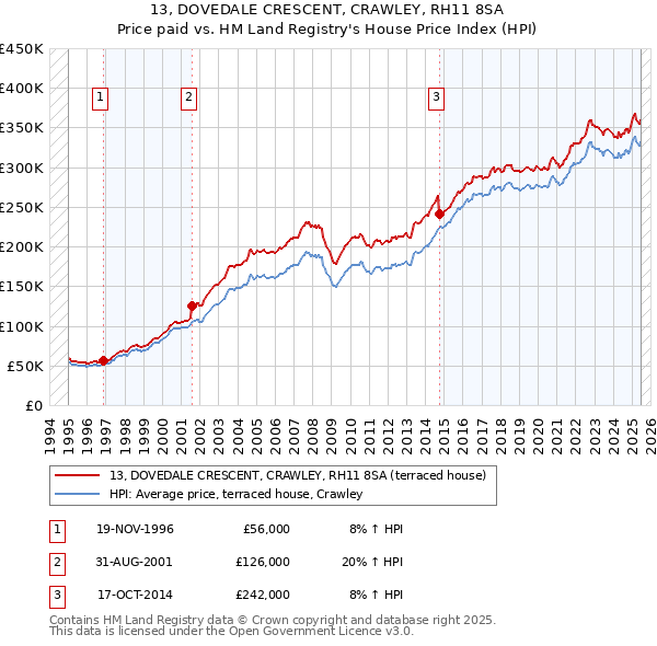 13, DOVEDALE CRESCENT, CRAWLEY, RH11 8SA: Price paid vs HM Land Registry's House Price Index