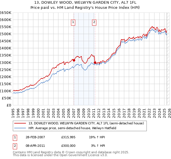 13, DOWLEY WOOD, WELWYN GARDEN CITY, AL7 1FL: Price paid vs HM Land Registry's House Price Index
