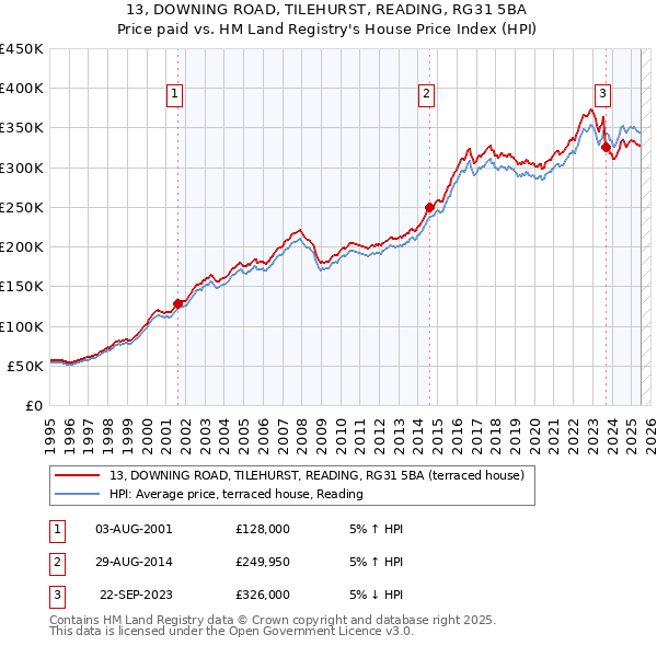 13, DOWNING ROAD, TILEHURST, READING, RG31 5BA: Price paid vs HM Land Registry's House Price Index