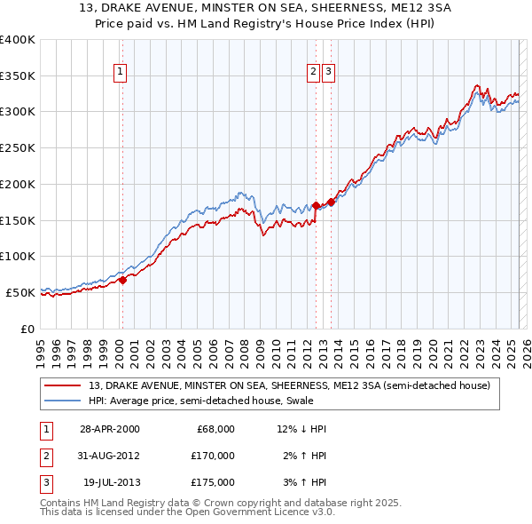 13, DRAKE AVENUE, MINSTER ON SEA, SHEERNESS, ME12 3SA: Price paid vs HM Land Registry's House Price Index