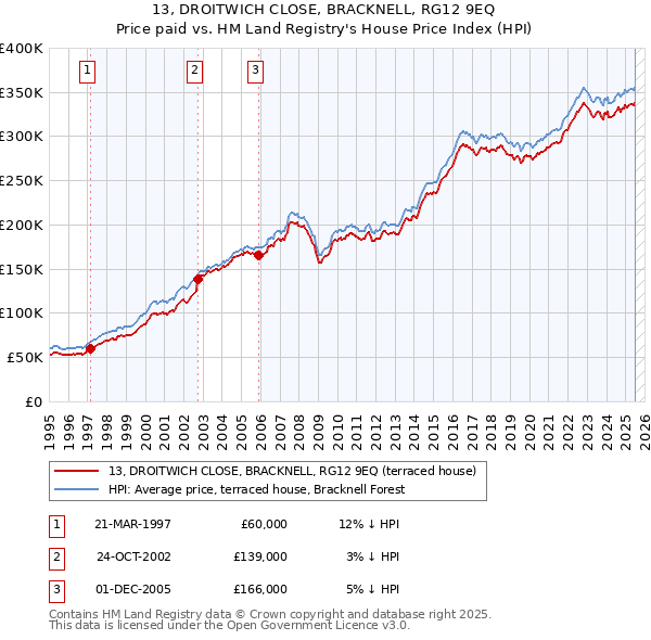 13, DROITWICH CLOSE, BRACKNELL, RG12 9EQ: Price paid vs HM Land Registry's House Price Index