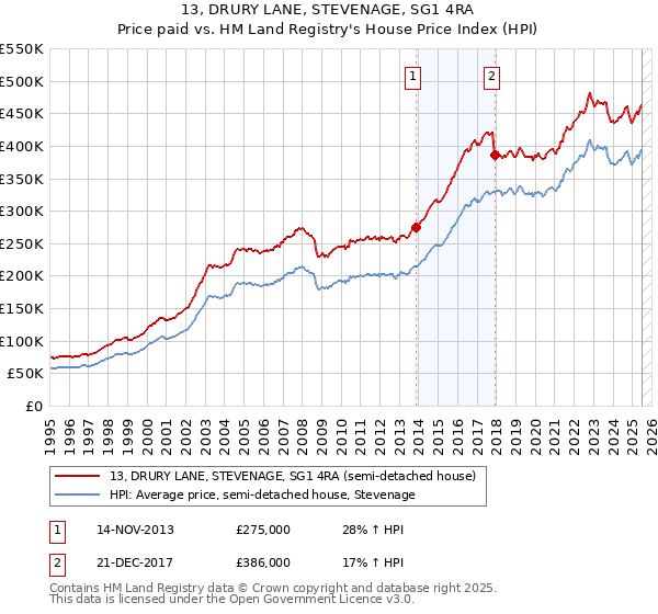13, DRURY LANE, STEVENAGE, SG1 4RA: Price paid vs HM Land Registry's House Price Index