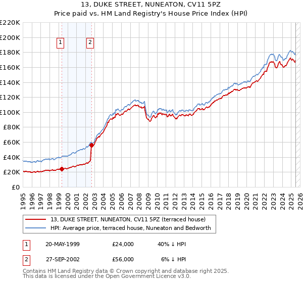 13, DUKE STREET, NUNEATON, CV11 5PZ: Price paid vs HM Land Registry's House Price Index
