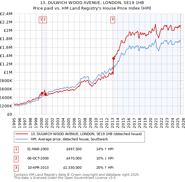 13, DULWICH WOOD AVENUE, LONDON, SE19 1HB: Price paid vs HM Land Registry's House Price Index