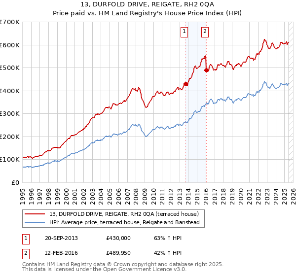 13, DURFOLD DRIVE, REIGATE, RH2 0QA: Price paid vs HM Land Registry's House Price Index