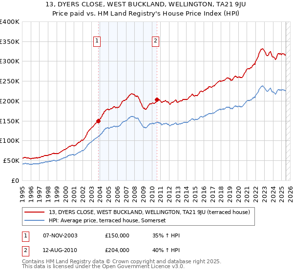 13, DYERS CLOSE, WEST BUCKLAND, WELLINGTON, TA21 9JU: Price paid vs HM Land Registry's House Price Index