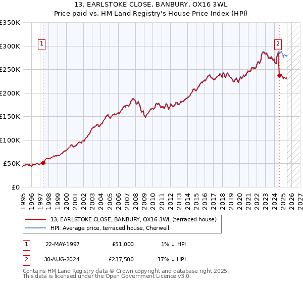 13, EARLSTOKE CLOSE, BANBURY, OX16 3WL: Price paid vs HM Land Registry's House Price Index