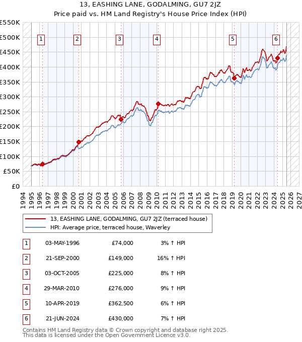 13, EASHING LANE, GODALMING, GU7 2JZ: Price paid vs HM Land Registry's House Price Index