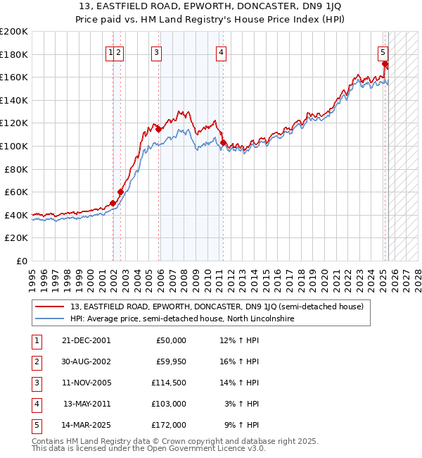 13, EASTFIELD ROAD, EPWORTH, DONCASTER, DN9 1JQ: Price paid vs HM Land Registry's House Price Index