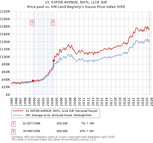 13, EATON AVENUE, RHYL, LL18 3UE: Price paid vs HM Land Registry's House Price Index